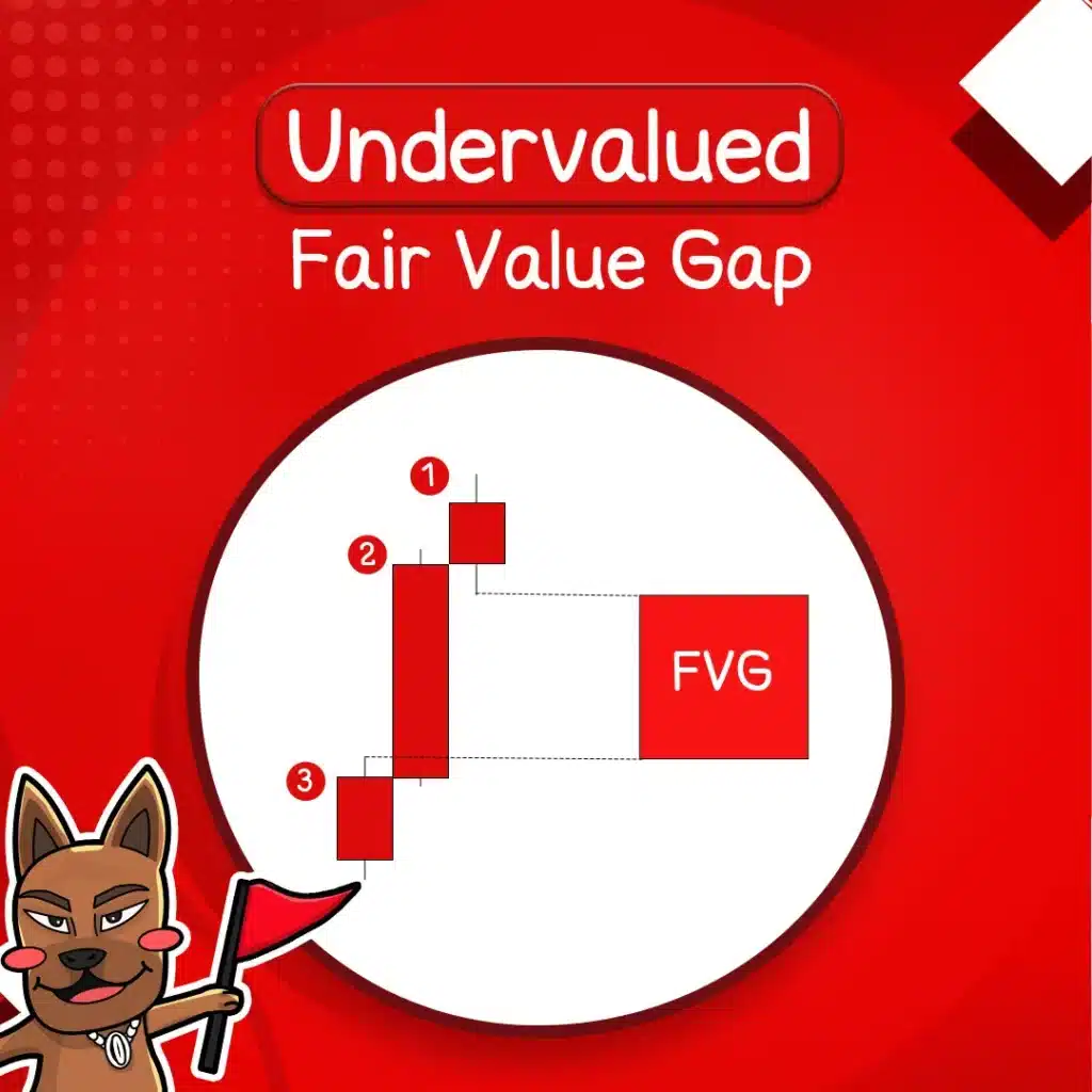 Undervalued FVG (Undervalued Fair Value Gap)