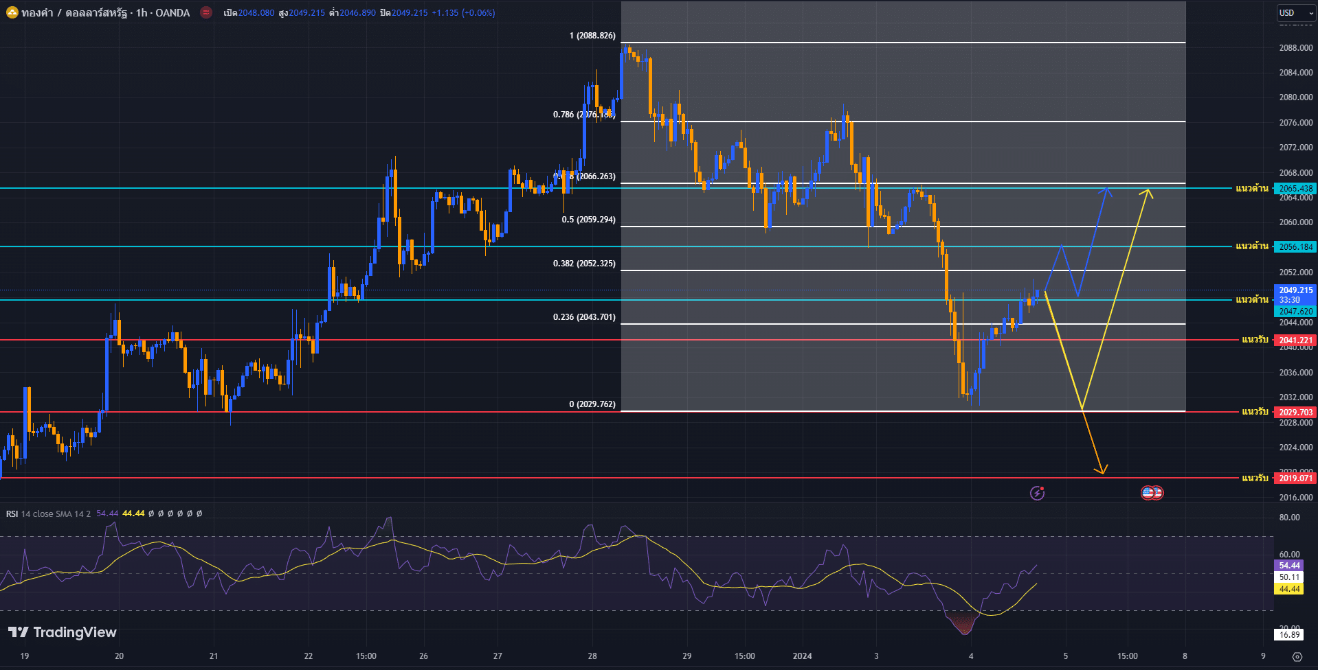 image-2 วิเคราะห์ราคาทองคำ