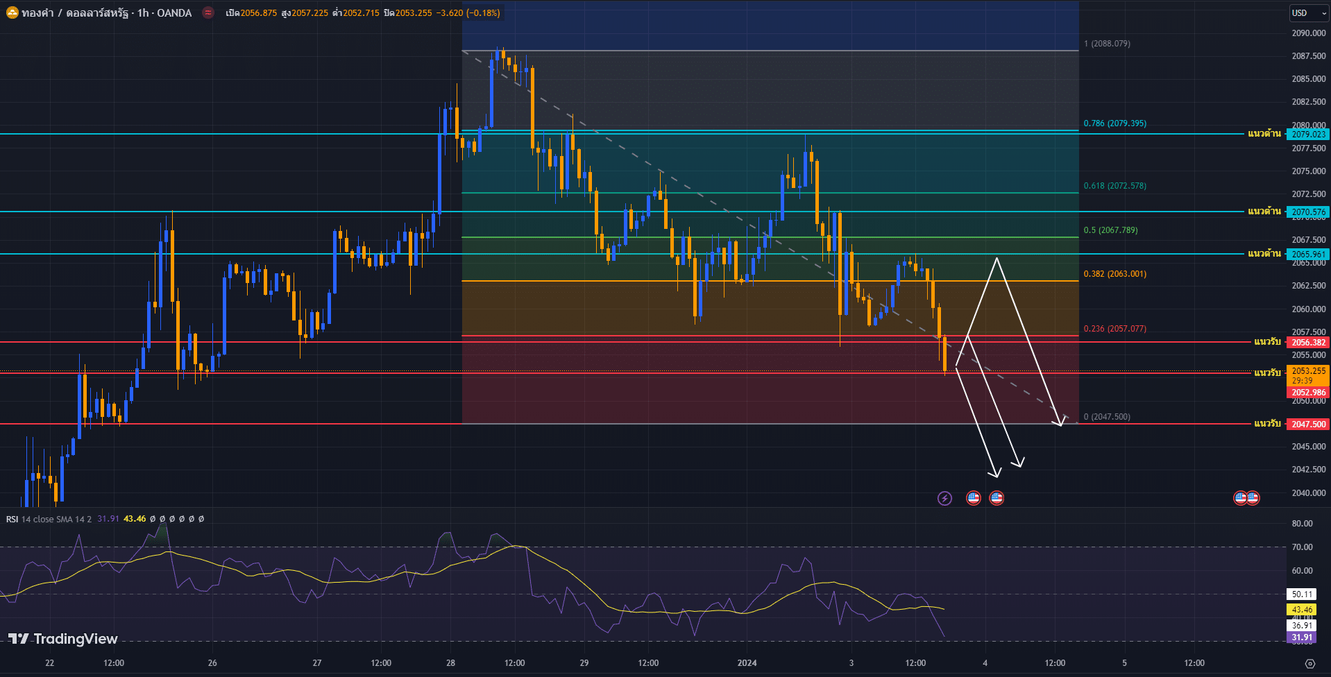 image วิเคราะห์ราคาทองคำ