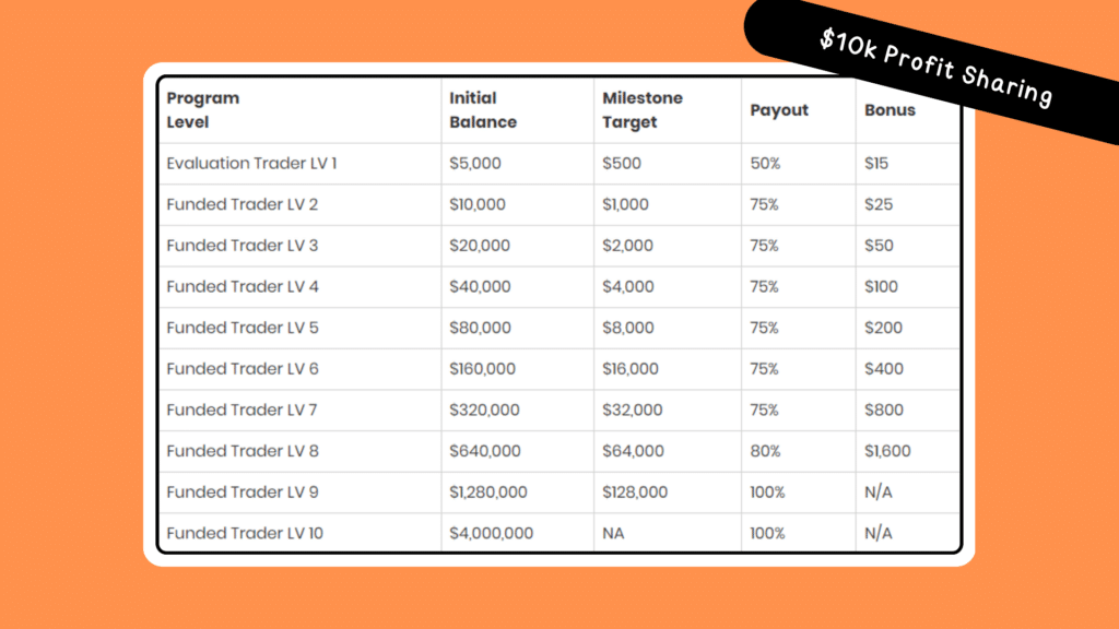 รีวิว The 5%ers Hyper Growth ส่วนแบ่งกำไรที่ 1 รีวิว The 5%ers Hyper Growth ส่วนแบ่งกำไรที่ 1