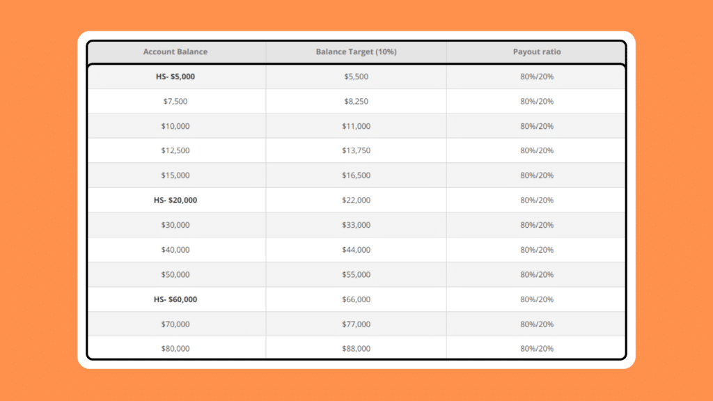 รีวิว The 5%ers High Stakes ส่วนแบ่งกำไร 1 รีวิว The 5%ers High Stakes ส่วนแบ่งกำไร 1