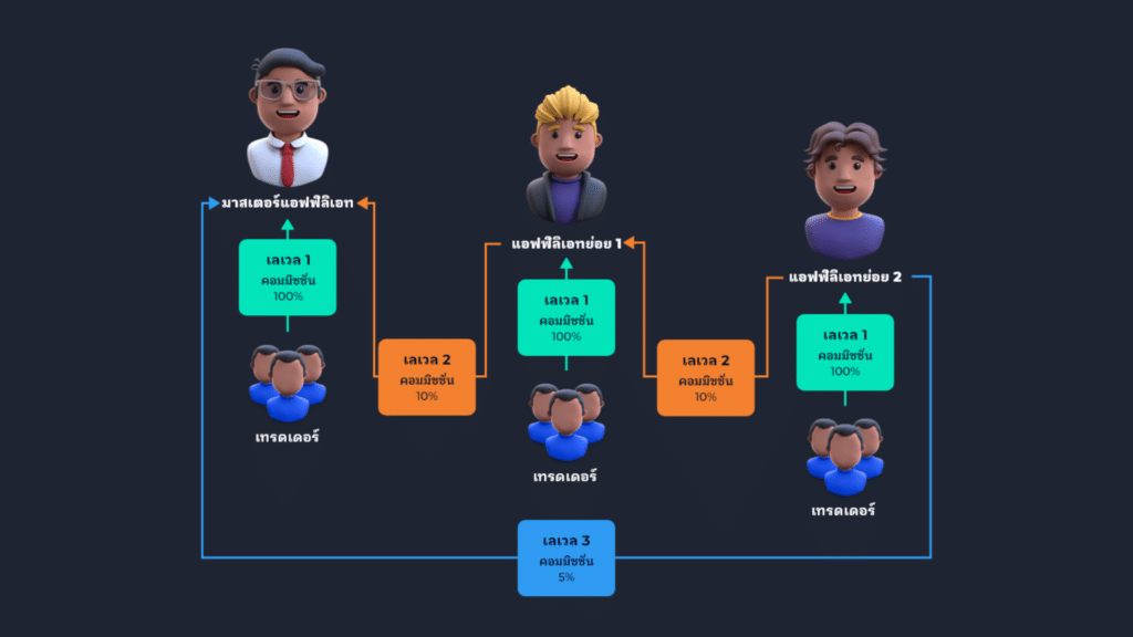 ค่าคอมมิชชัน Partner FXGT.com ค่าคอมมิชชัน Partner FXGT.com