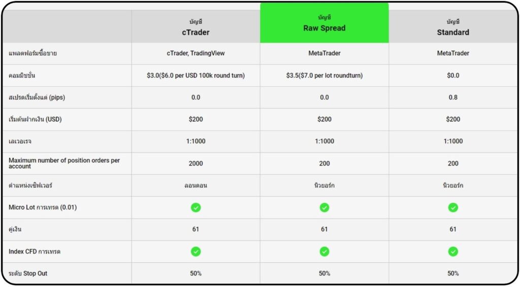ประเภทบัญชี IC Markets ประเภทบัญชี IC Markets