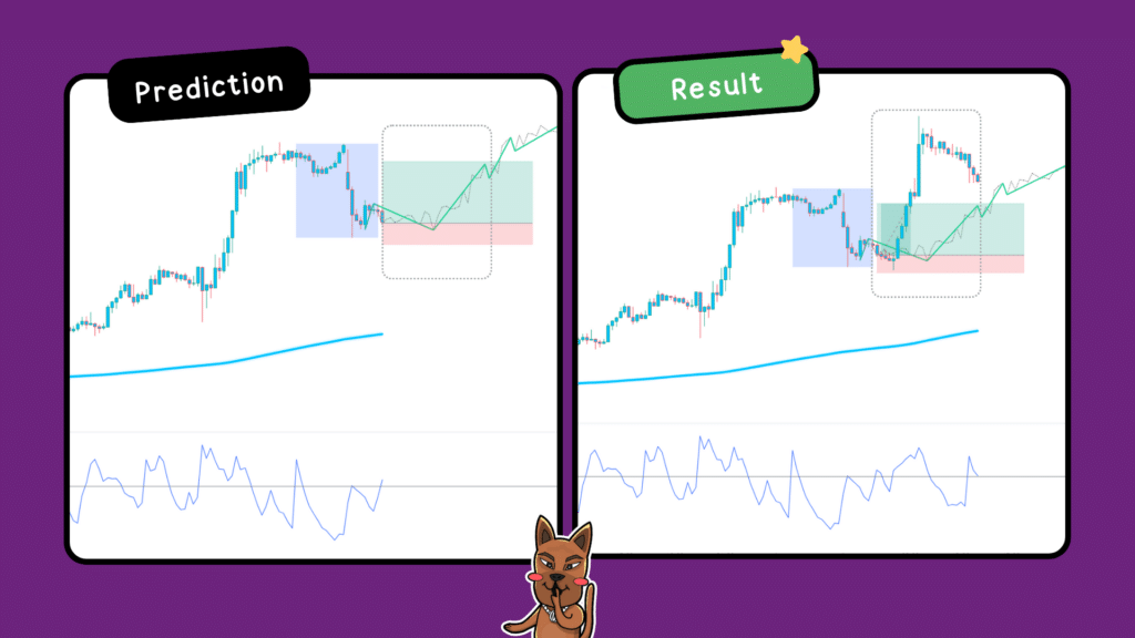 วิธียืนยันสัญญาณในแนวโน้มขาลง the next pivot ผลลัพธ์การเทรดด้วย The Next Pivot ในแนวโน้มขาขึ้น