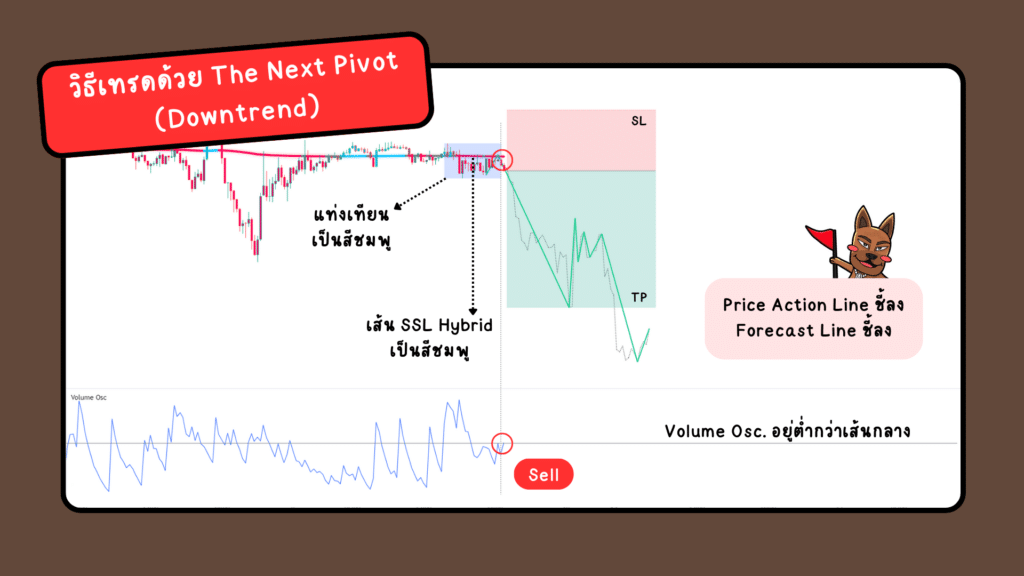 วิธียืนยันสัญญาณในแนวโน้มขาลง the next pivot วิธีเทรดด้วยอินดิเคเตอร์ The Next Pivot (Downtrend)