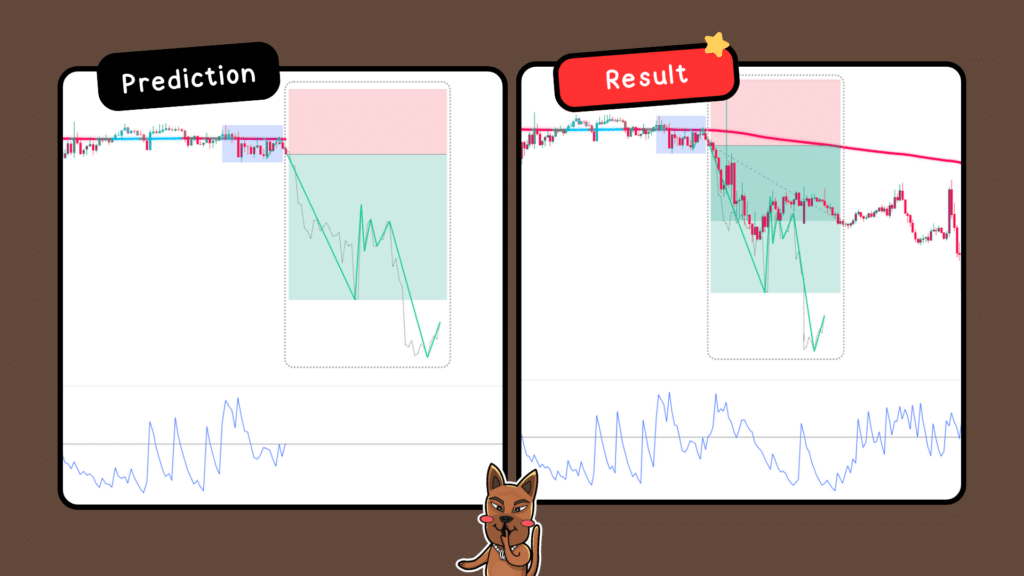 วิธียืนยันสัญญาณในแนวโน้มขาลง the next pivot ผลลัพธ์การเทรดด้วย The Next Pivot ในแนวโน้มขาลง