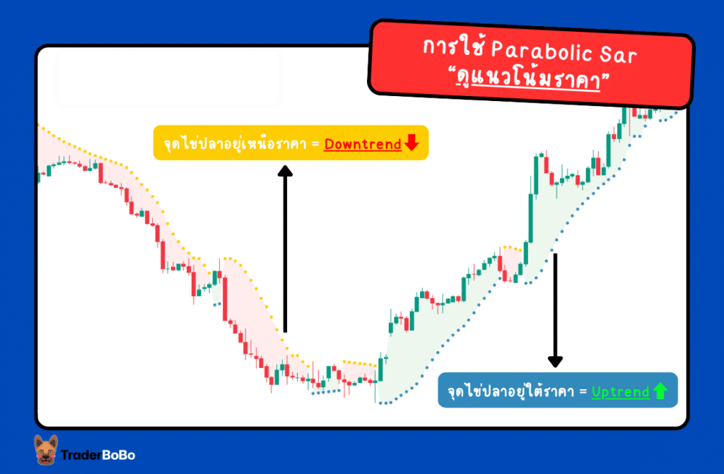 เทคนิค Parabolic Sar ดูแนวโน้มราคา เทคนิค Parabolic Sar ดูแนวโน้มราคา