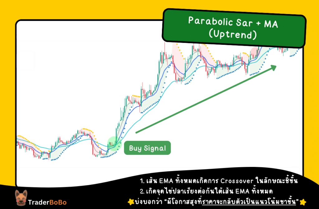 Parabolic Sar ใช้คู่กับ moving average (Uptrend) Parabolic Sar ใช้คู่กับ moving average (Uptrend)