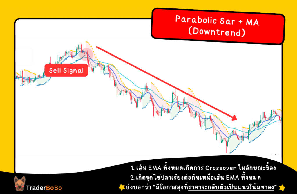 Parabolic Sar ใช้คู่กับ moving average (Downtrend) Parabolic Sar ใช้คู่กับ moving average (Downtrend)