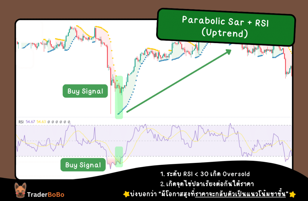 Parabolic Sar ใช้คู่กับ rsi (Uptrend) Parabolic Sar ใช้คู่กับ rsi (Uptrend)