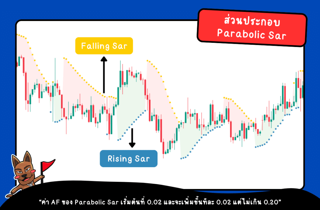 ส่วนประกอบของ Parabolic Sar: Falling Sar และ Rising Sar ส่วนประกอบของ Parabolic Sar: Falling Sar และ Rising Sar