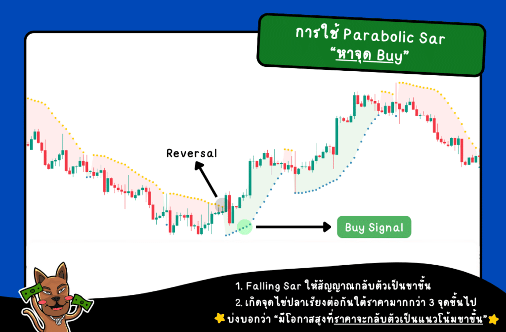 เทคนิคทำกำไรด้วย Parabolic Sar จากการดูสัญญาณ Buy เทคนิคทำกำไรด้วย Parabolic Sar หาสัญญาณ Buy