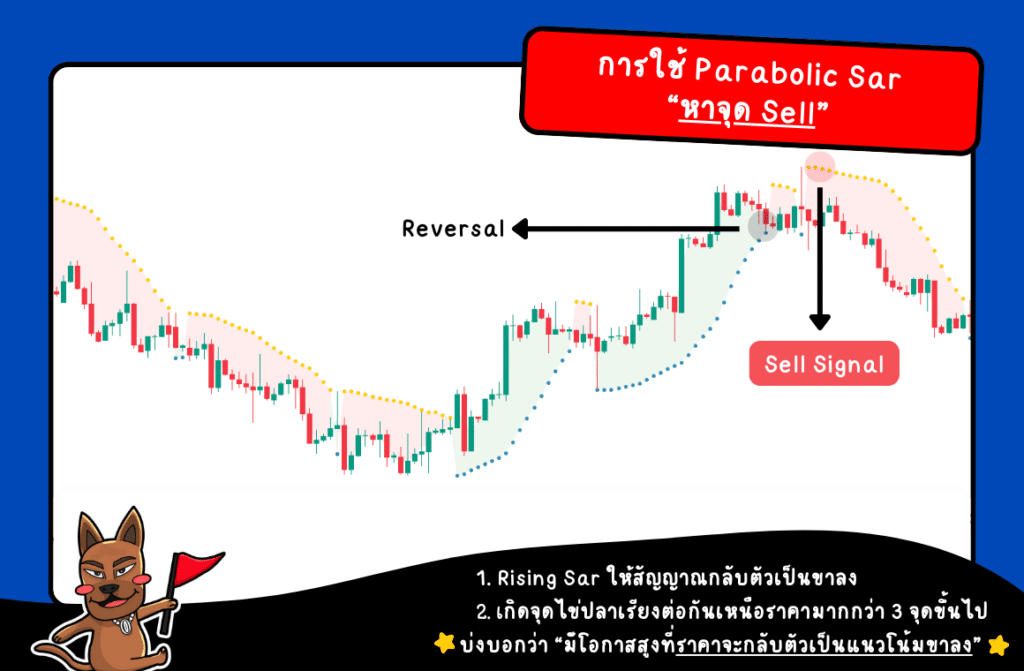 เทคนิคทำกำไรด้วย Parabolic Sar จากการดูสัญญาณ Sell เทคนิคทำกำไรด้วย Parabolic Sar หาสัญญาณ Sell