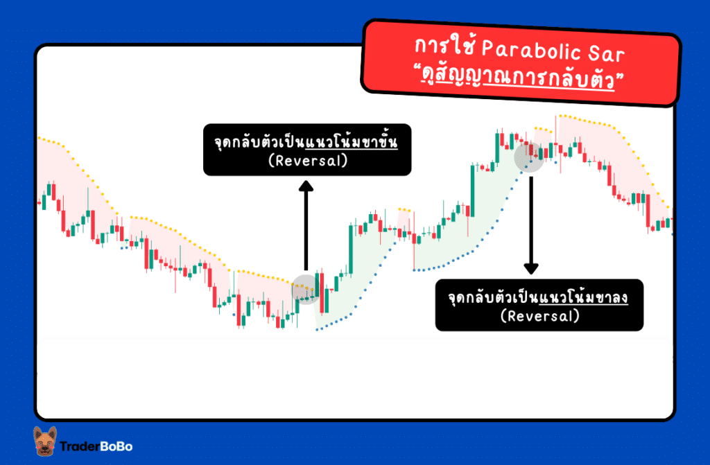 เทคนิค Parabolic Sar ดูสัญญาณการกลับตัว เทคนิค Parabolic Sar ดูสัญญาณการกลับตัว