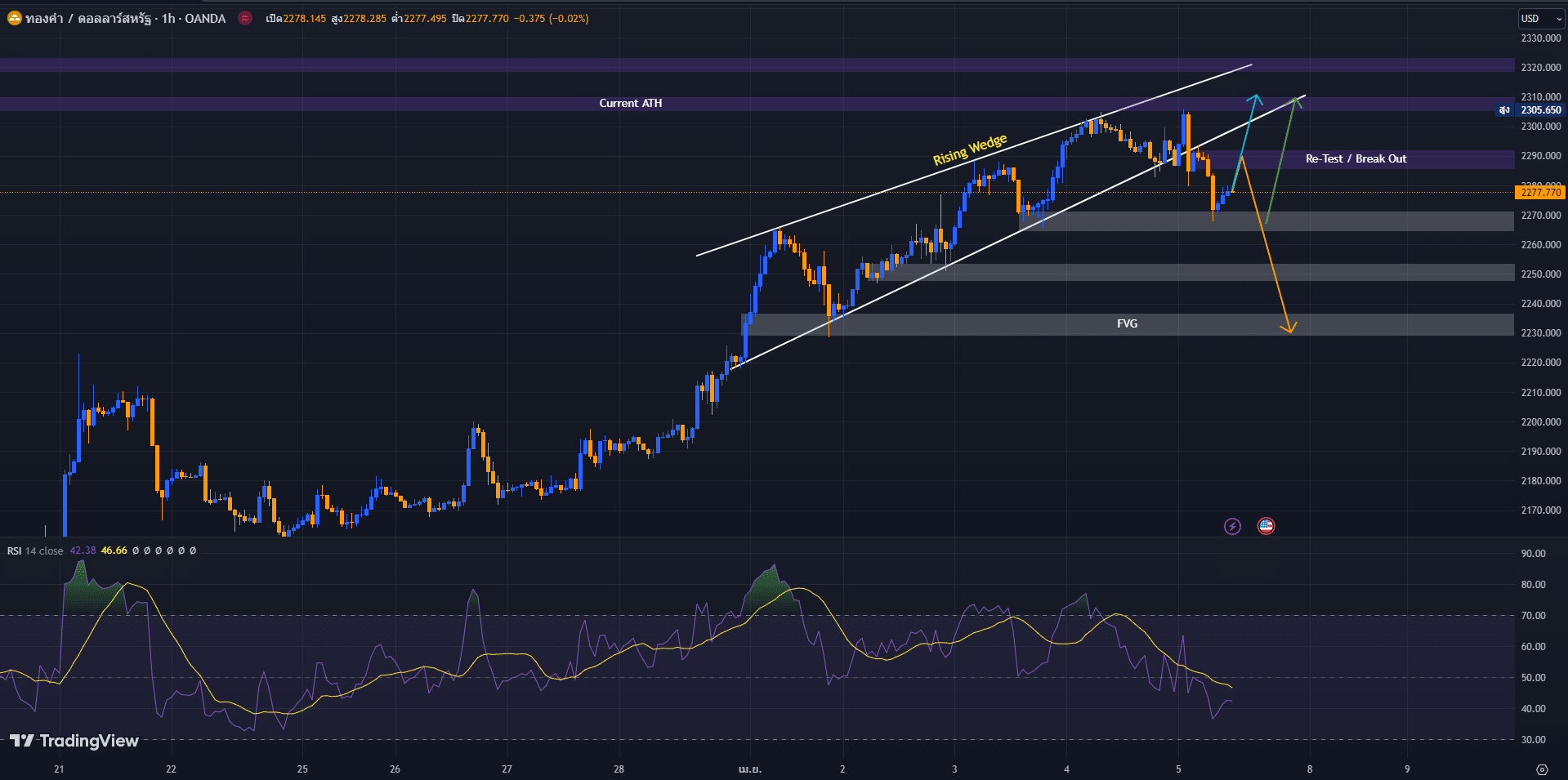 image-1 วิเคราะห์ราคาทองคำ วันที่ 5 เมษายน 2567
