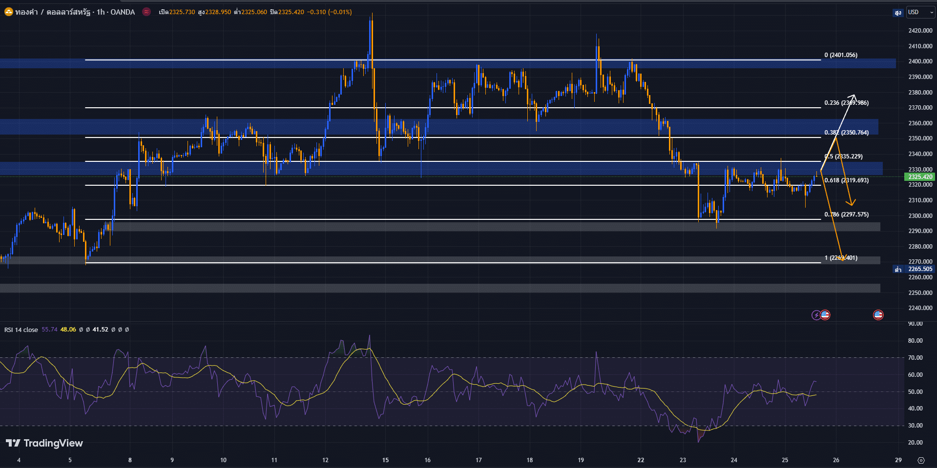 image-17 วิเคราะห์ราคาทองคำ วันที่ 25 เมษายน 2567