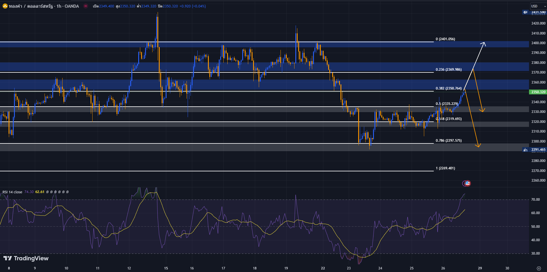 image-18 วิเคราะห์ราคาทองคำ วันที่ 26 เมษายน 2567