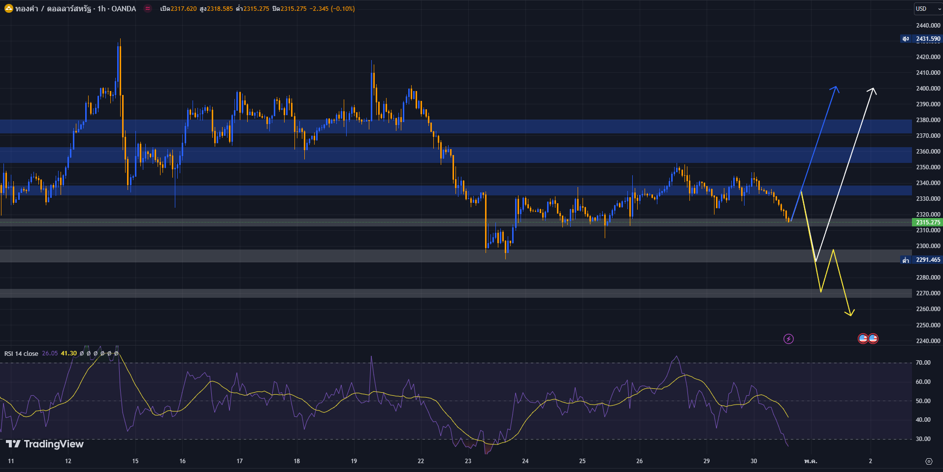 image-19 วิเคราะห์ราคาทองคำ วันที่ 30 เมษายน 2567