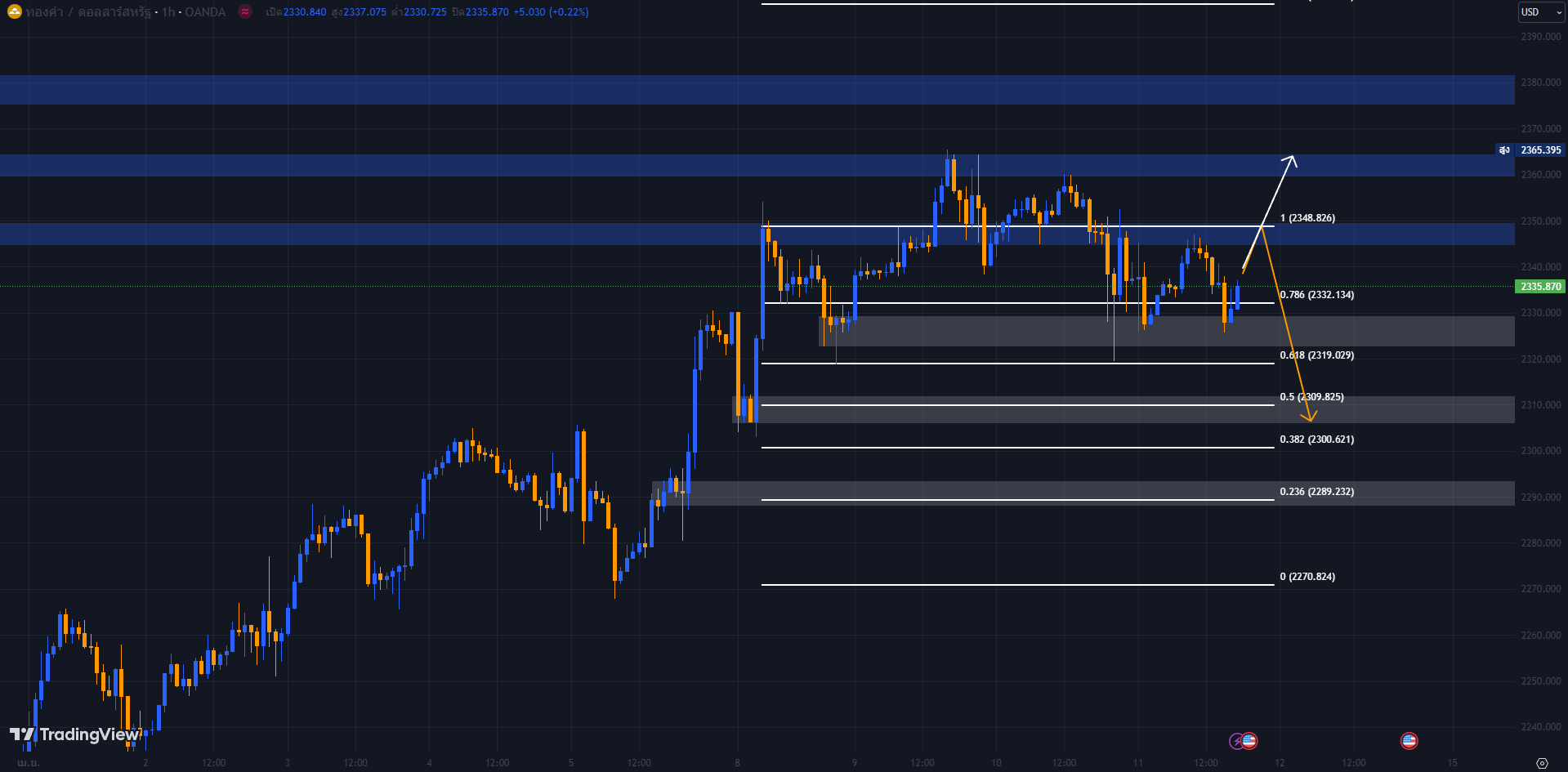 image-3 วิเคราะห์ราคาทองคำ