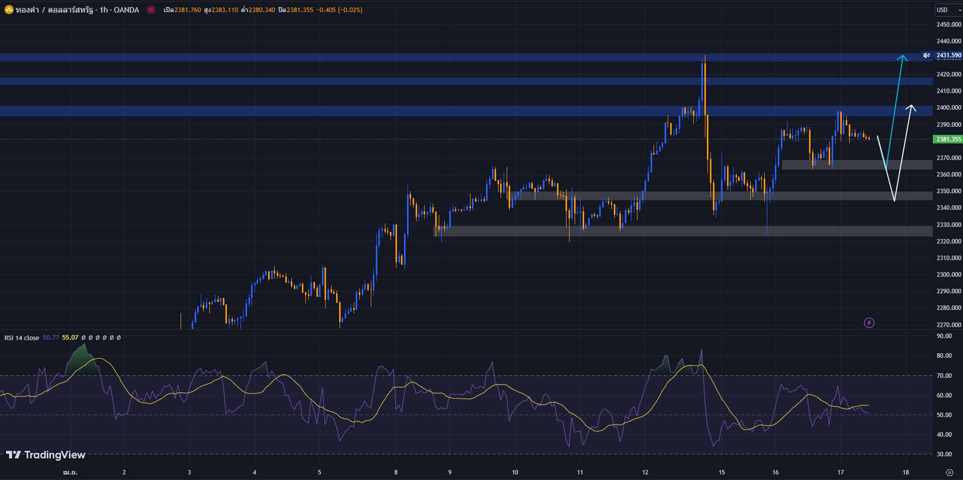 image-5 วิเคราะห์ราคาทองคำ ประจำวันที่ 17 เมษายน 2567