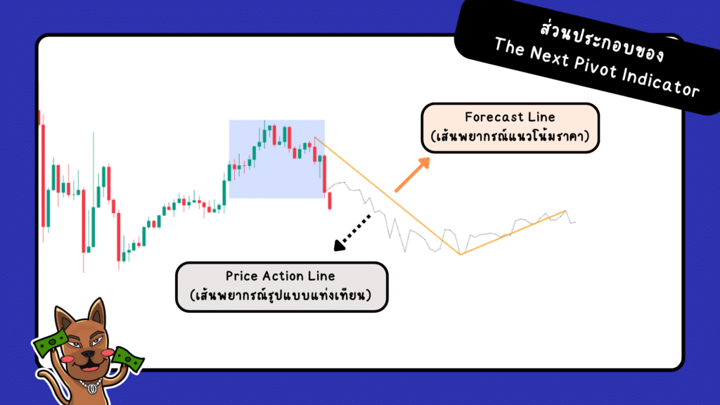 วิธียืนยันสัญญาณในแนวโน้มขาลง the next pivot ส่วนประกอบของอินดิเคเตอร์ The Next Pivot