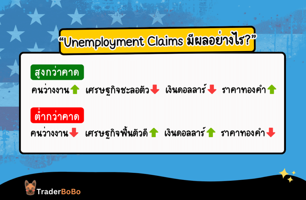 Unemployment Claims มีผลอย่างไรต่อทองคำ และ Forex