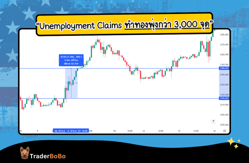 Unemployment Claims ทองคำ
