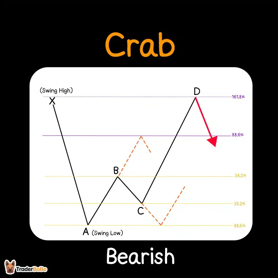 วิธีใช้ Bearish Crab Harmonic Pattern วิธีใช้ Bearish Crab Harmonic Pattern