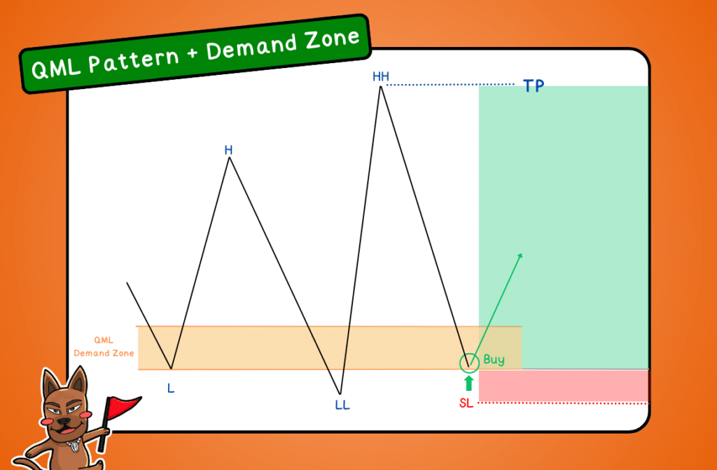 การใช้ QML Pattern คู่กับ Demand Zone การใช้ QML Pattern คู่กับ Demand Zone