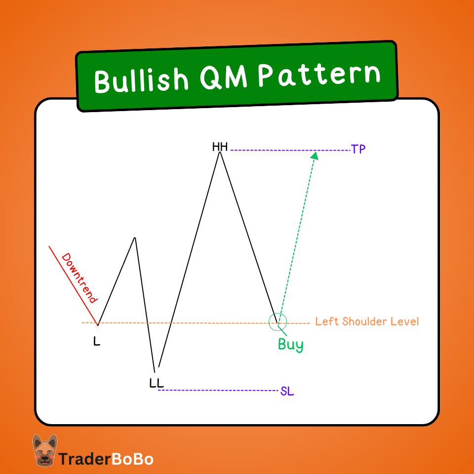 Bullish QM Pattern คือ Bullish QM Pattern คือ