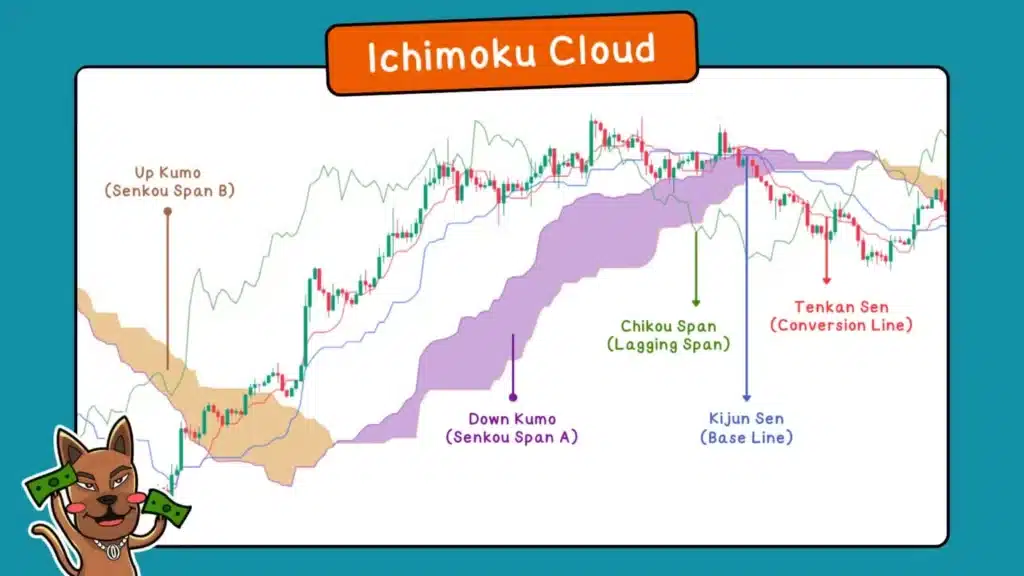 ส่วนประกอบของ Ichimoku Cloud ส่วนประกอบของ Ichimoku Cloud