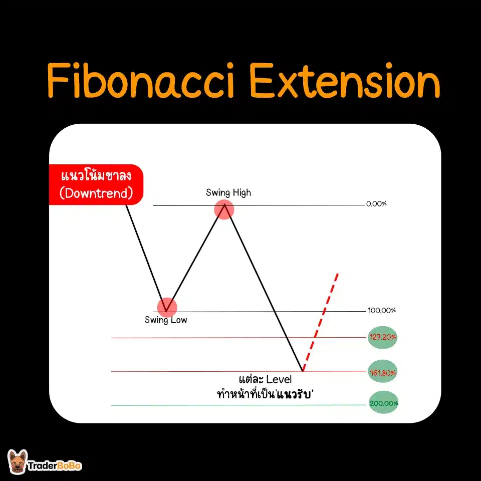 การตี Fibo Extension ในแนวโน้มขาลง การตี Fibo Extension ในแนวโน้มขาลง