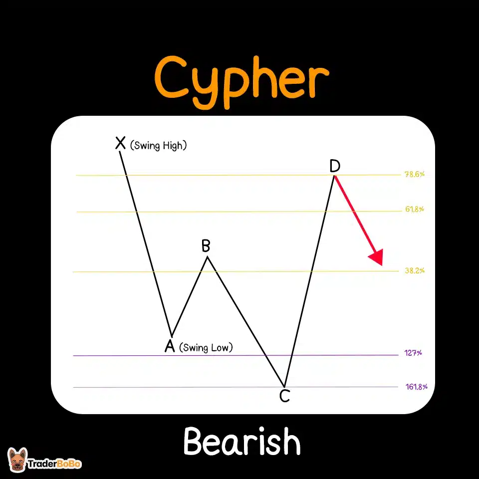วิธีใช้ Bearish Cypher Harmonic Pattern วิธีใช้ Bearish Cypher Harmonic Pattern