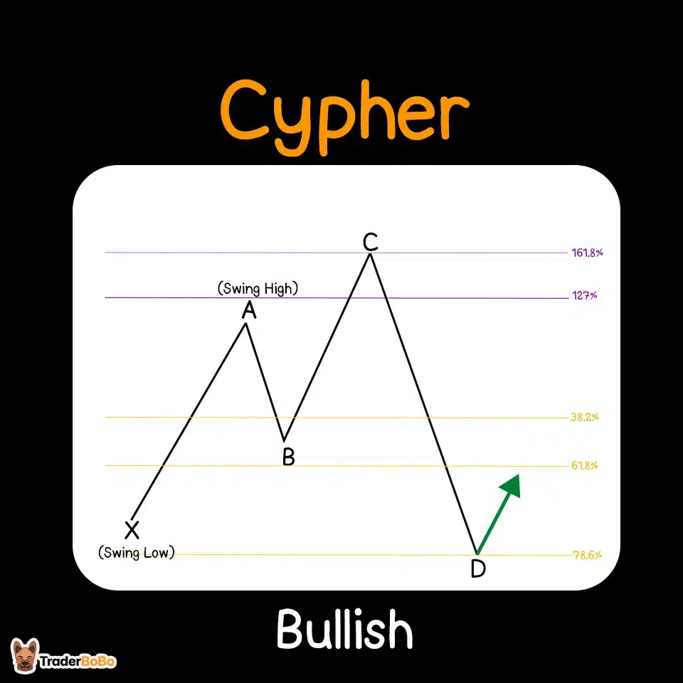 วิธีใช้ Bullish Cypher Harmonic Pattern วิธีใช้ Bullish Cypher Harmonic Pattern