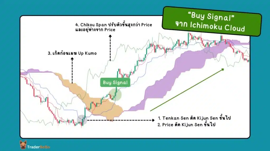 Buy Signal จาก Ichimoku Cloud Buy Signal จาก Ichimoku Cloud