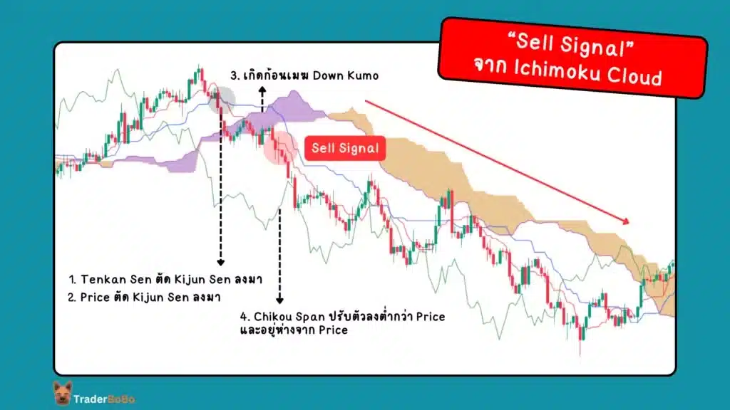 Sell Signal จาก Ichimoku Cloud Buy Signal จาก Ichimoku Cloud