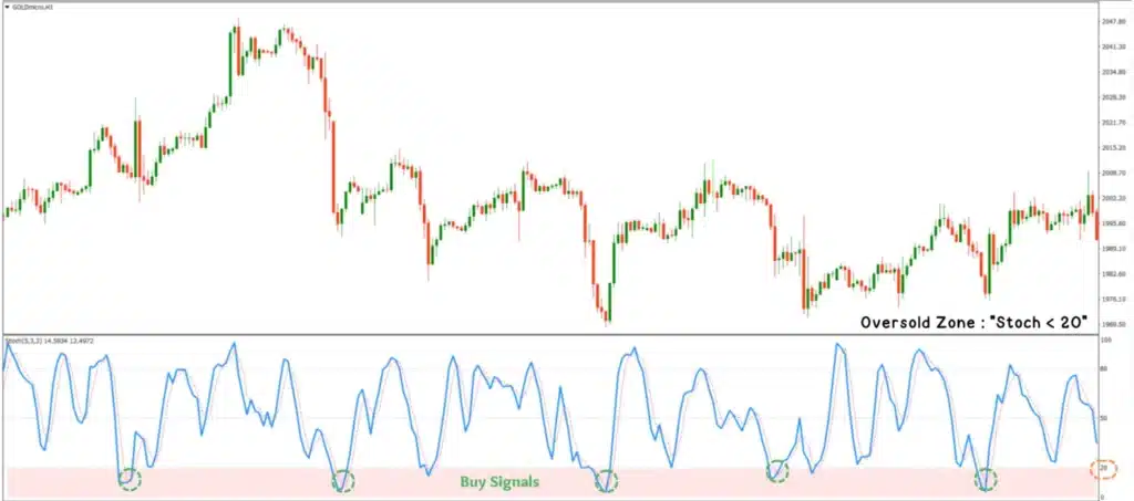 วิธีการใช้ Stochastic ดู Oversold วิธีการใช้ Stochastic ดู Oversold