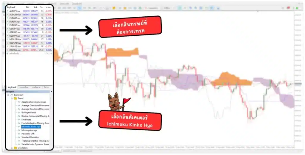 การเลือกใช้ Ichimoku Kinko Hyo ใน MetaTrader การเลือกใช้ Ichimoku Kinko Hyo ใน MetaTrader