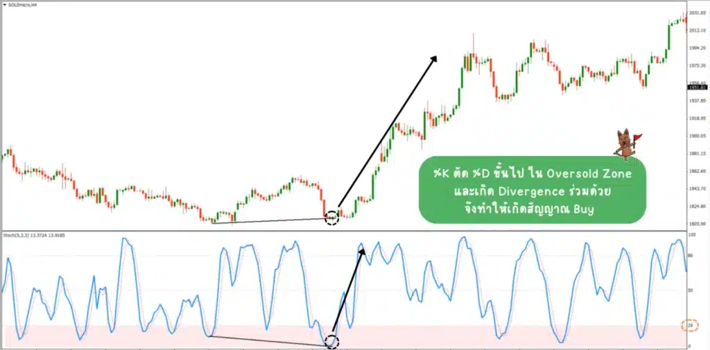 วิธีการใช้ Stochastic ดู Crossover ในโซน Oversold วิธีการใช้ Stochastic ดู Crossover ในโซน Oversold