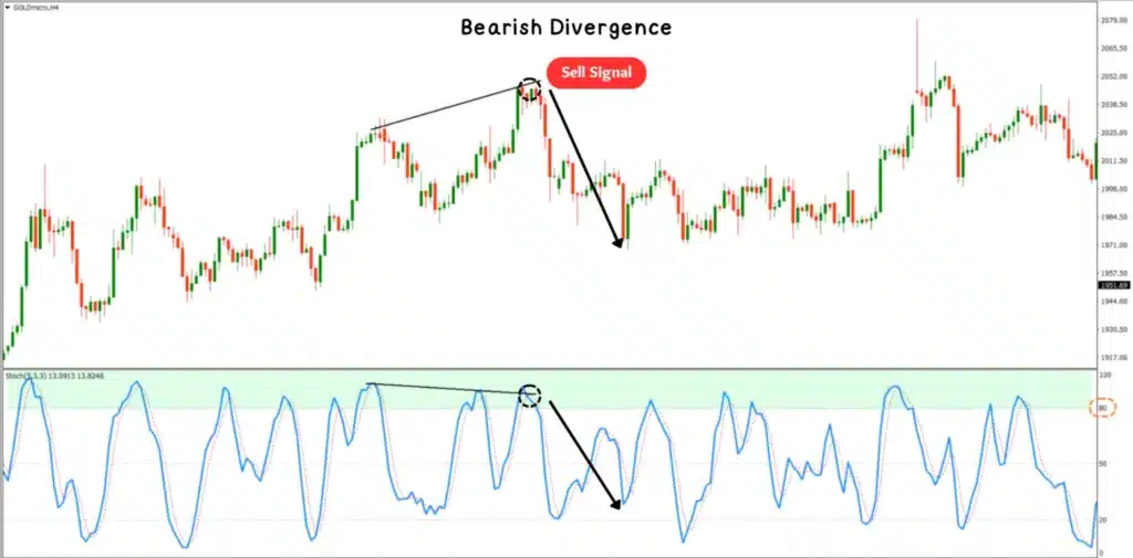 วิธีการใช้ Stochastic ดู Bearish Divergence วิธีการใช้ Stochastic ดู Bearish Divergence