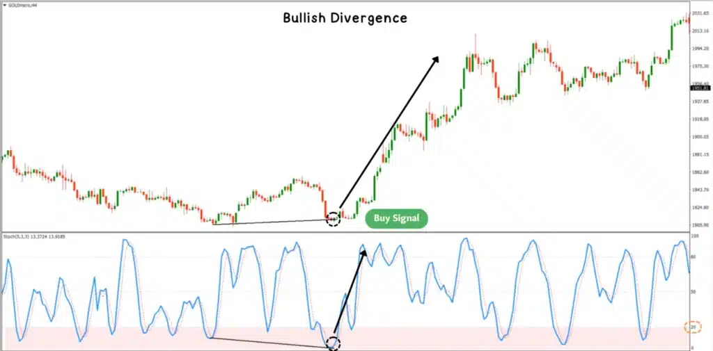 วิธีการใช้ Stochastic ดู Bullish Divergence วิธีการใช้ Stochastic ดู Bullish Divergence