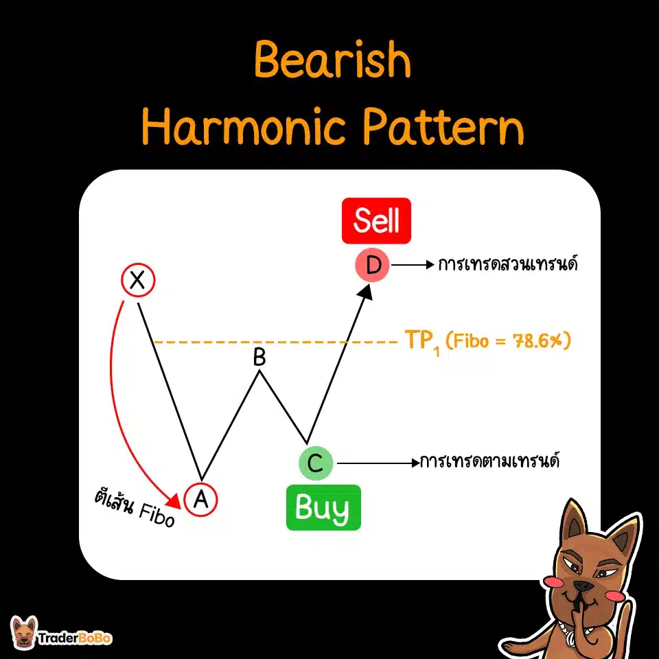 ทำกำไรด้วย Bearish Harmonic Pattern (ตัว W) ทำกำไรด้วย Bearish Harmonic Pattern (ตัว W)