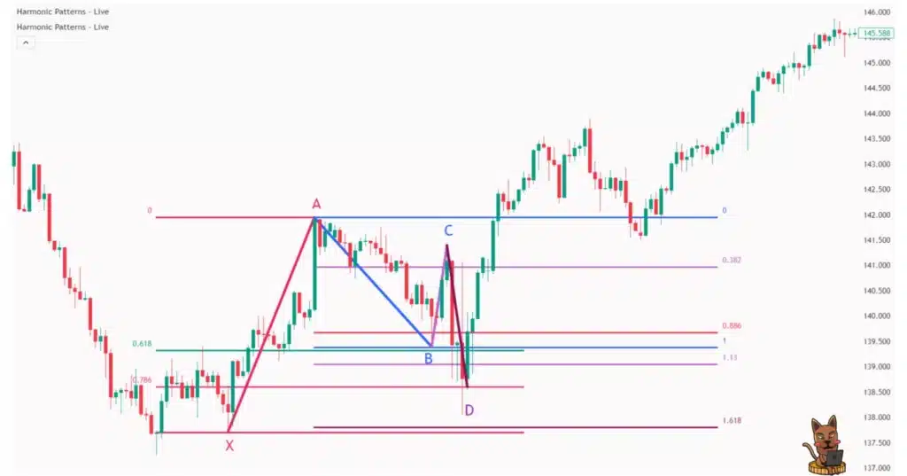 การใช้ Fibo หาตำแหน่ง Bullish Harmonic Pattern (ตัว M) การใช้ Fibo หาตำแหน่ง Bullish Harmonic Pattern (ตัว M)