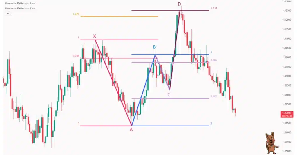 การใช้ Fibo หาตำแหน่ง Bearish Harmonic Pattern (ตัว W) การใช้ Fibo หาตำแหน่ง Bearish Harmonic Pattern (ตัว W)