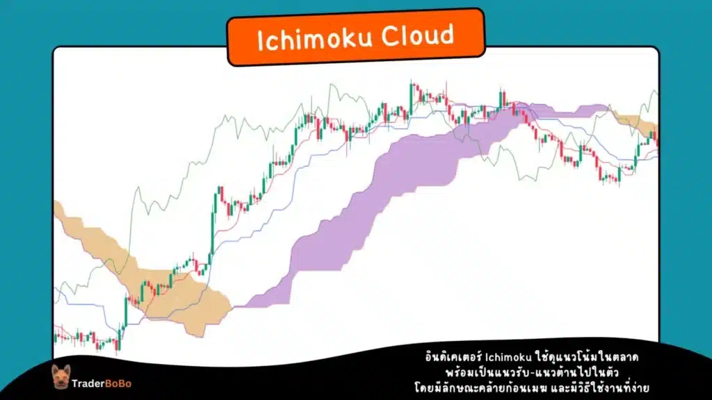 อินดิเคเตอร์อิชิโมกุ (Ichimoku Cloud) คือ อินดิเคเตอร์อิชิโมกุ (Ichimoku Cloud) คือ