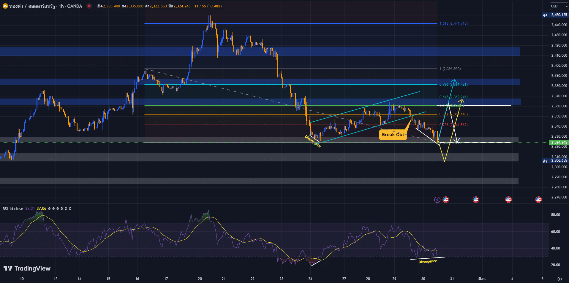 image-17 วิเคราะห์ราคาทองคำ วันที่ 30 พฤษภาคม 2567