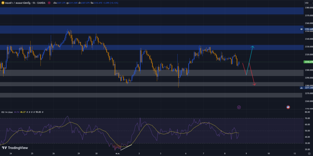 วิเคราะห์ราคาทองคำ วันที่ 8 พฤษภาคม 2567