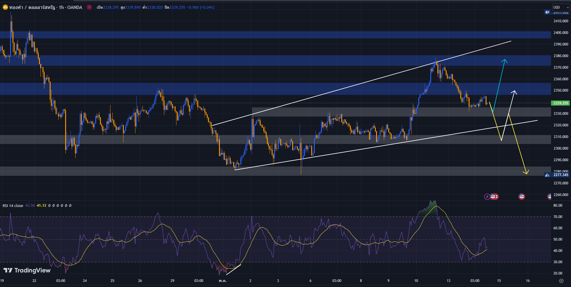 image-5 วิเคราะห์ราคาทองคำ ประจำวันที่ 14 พฤษภาคม 2567