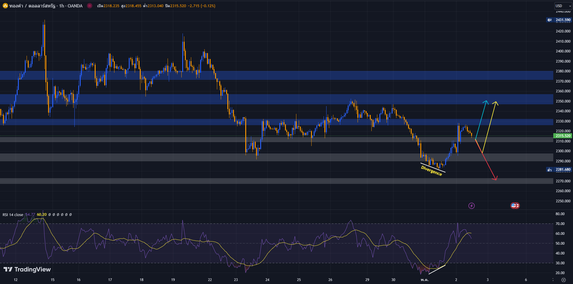 image วิเคราะห์ราคาทองคำ ประจำวันที่ 2 พฤษภาคม 2567