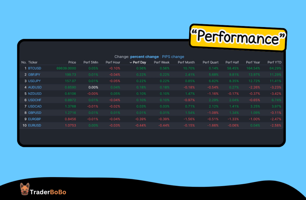 ฟังก์ชัน Performance ใน Forex Finviz ดูยังไง ฟังก์ชัน Performance ใน Forex Finviz ดูยังไง